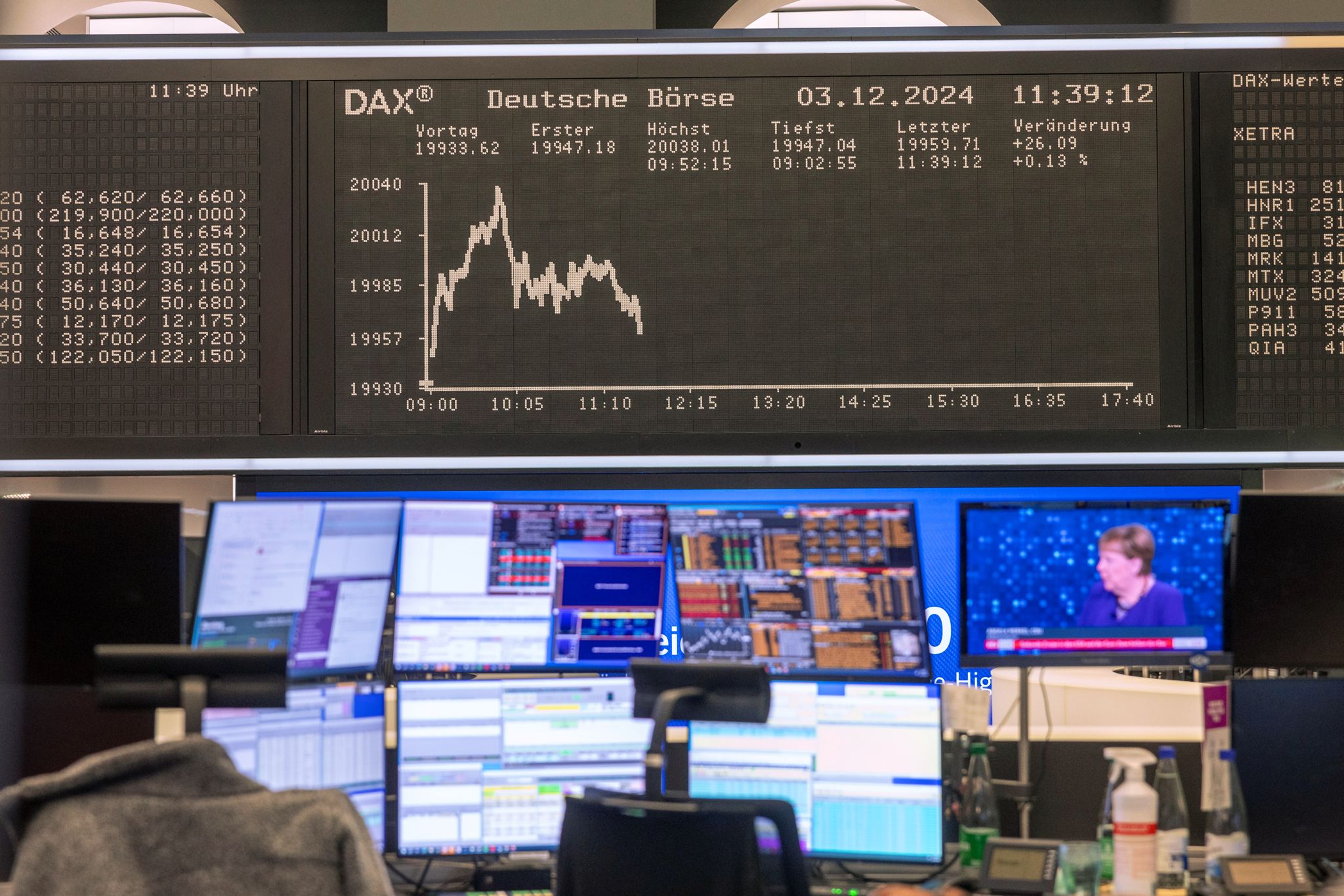 Dax knackt nächsten Rekord – erstmals über 20.000 Punkten